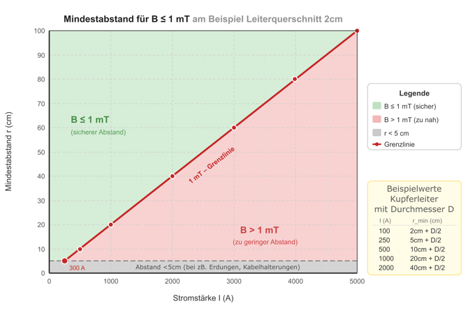magnetfeld_leiter